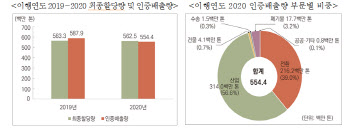 2020 배출권거래제 업체 636곳, 온실가스 배출량 5.7% 감소