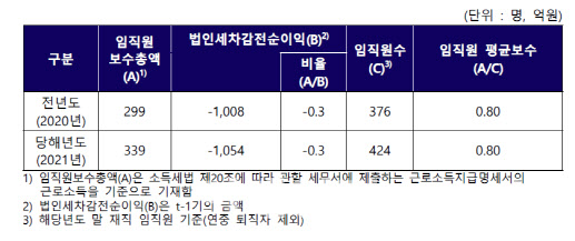 케이뱅크, 작년 임직원 평균 보수 8000만원