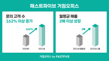 '시간·비용절감' 거점오피스가 대세…코로나에 매출 2배