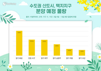 “분양 봄바람”…5월까지 수도권 신도시·택지지구서 1.8만가구 공급