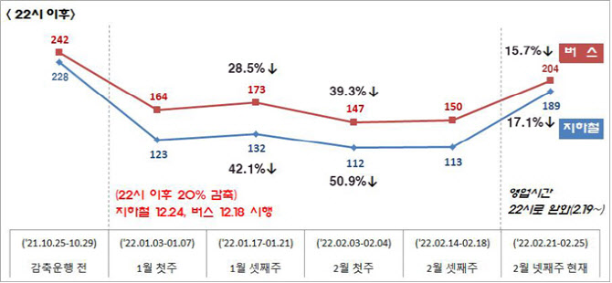 영업 제한 완화에 서울 대중교통, 평일 22시 이후 감축 운행 해제