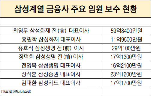 삼성계열 금융사 임원 연봉 1위는?