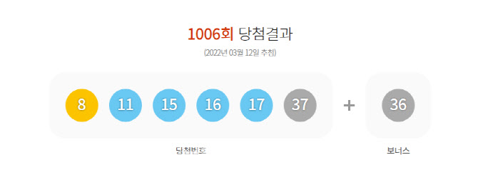 1006회 로또 1등 9명…당첨금 각 28억5560만원(종합)