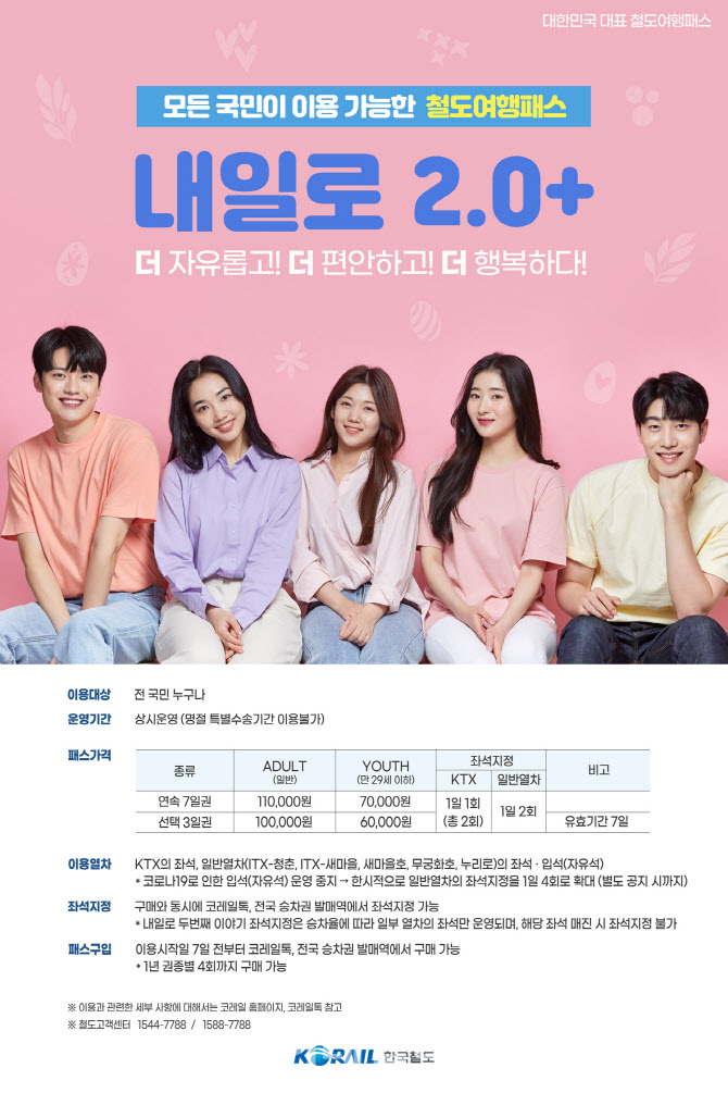 코레일, 철도여행패스 ‘내일로2.0’ 이용연령 확대
