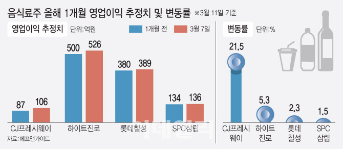 곡물값 상승에 음식료주 신발끈 묶었다…투자전략은