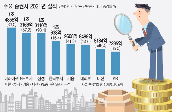 코로나에도 웃었다…역대급 실적에 증권사 성과급 잔치