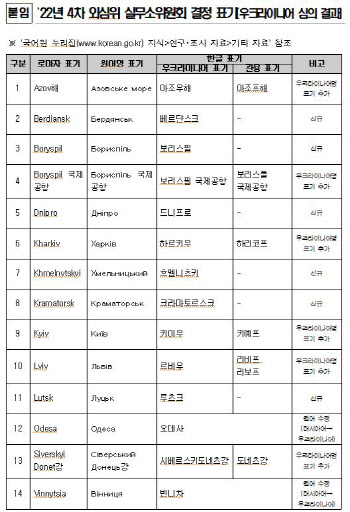 국립국어원, ‘키이우’ 등 우크라 지명 14건 표기 확정