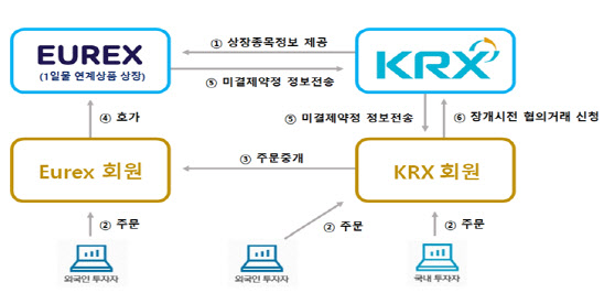 코스피200위클리옵션, 유렉스 야간 시장에 28일 상장