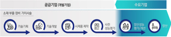 산업부, 中企 소재·부품·장비 양산성능평가에 올해 470억원 지원