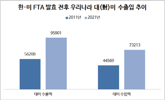 한·미 FTA 발효 10주년…양국 상품교역액 67.8% 증가