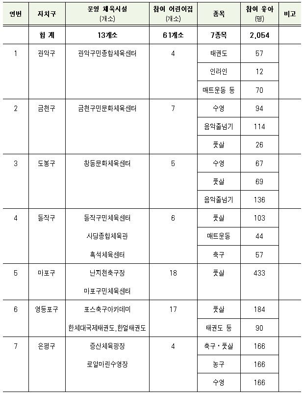 풋살·수영·음악줄넘기 등…3~5세 유아 대상 '스포츠단' 운영