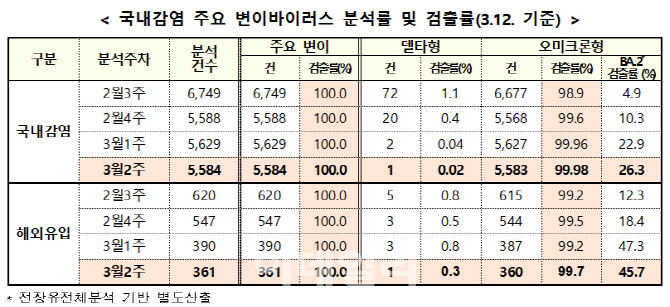 '델타크론' 변이 국내 미검출…스텔스오미크론 '4.9%→26.3%'