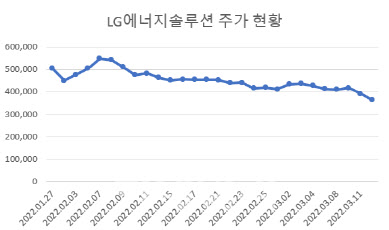 2거래일 연속 신저가 LG에너지솔루션 주가 반등은 언제
