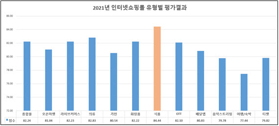 인터넷쇼핑몰 만족도 조사하니…식품몰 높고, 배달앱·음악스트리밍 낮아