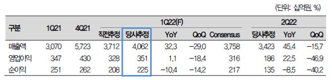 LG이노텍, 광학솔루션·반도체 기판 고성장에 최대 실적 전망 -대신