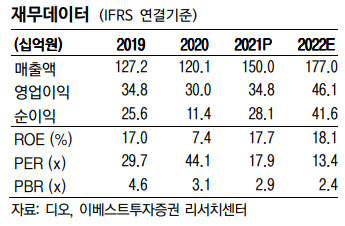 디오, 최대주주 변경…펀더멘털 긍정적-이베스트