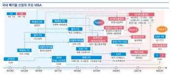 폐기물처리 시장규모 확대…폐기물처리 기업 M&A 활발