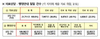 정부, 내일부터 집중관리군 60세 이상·면역저하자로 조정