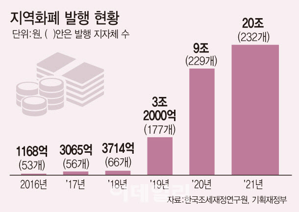 지역사랑상품권 ‘깡’ 집중 점검…정부, 부정유통 일제단속 펼쳐