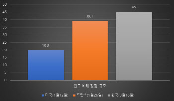 코로나 확진 내일 45만명…인구比 미국 정점 2.3배 규모