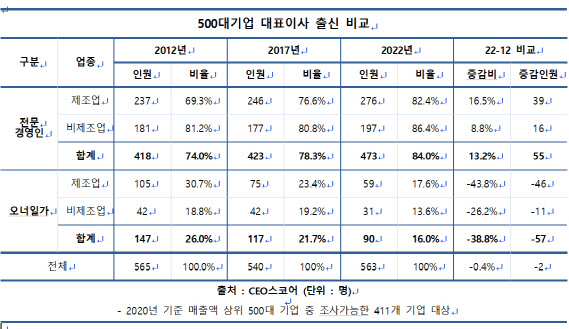 韓대기업 CEO 5명 중 4명은 전문경영인..오너일가 출신은 감소