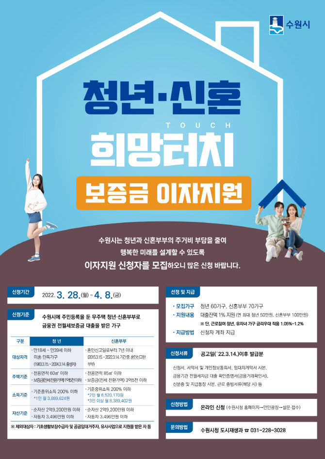 수원시 ‘무주택 청년·신혼부부’ 보증금 이자 지원