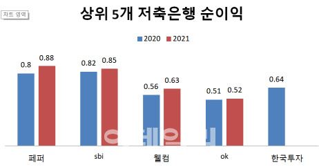 저축은행 연봉킹 '페퍼' 8800만원…케뱅·토뱅보다 높아