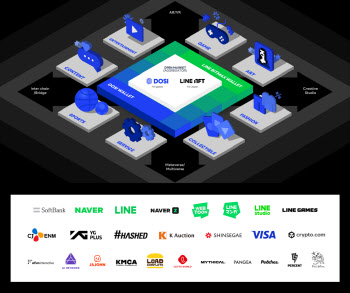 라인넥스트, 소프트뱅크 등 26개 기업과 NFT 생태계 구축