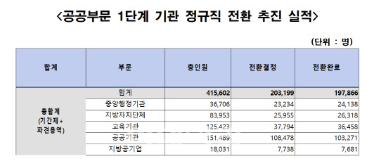 [단독]준비 없이 밀어붙인 정규직화…청구서는 尹정부 몫으로