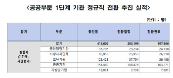 정규직 이름표 바꾼 文, 인건비 부담 외면…尹정부 `제2인국공 사태` 맞을라