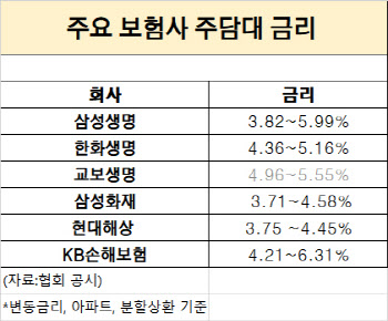 은행은 낮추는데...보험사 대출금리는 7% 육박, 왜