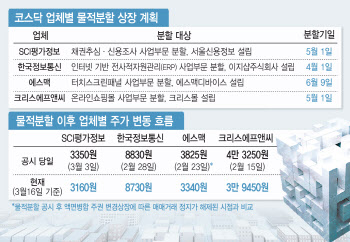 물적분할 예고한 코스닥 기업들…내리막길 주가에 '아우성'