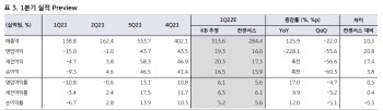 비에이치, 북미·폴더블폰 호조…1Q 최대실적 기대-KB