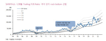 SK하이닉스, 단기 최저점 근접…목표가↑-키움