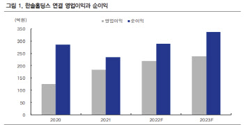 한솔홀딩스, 제지 등 자회사 회복이 실적 좌우-IBK