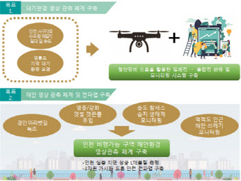 인천서 드론 물품배송 사업 등 실증 추진