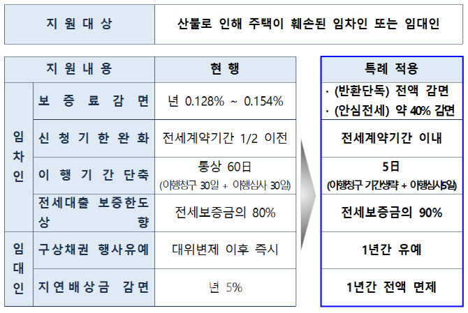 HUG, 동해안 산불지역에 2억 기부…전세보증 특례 지원