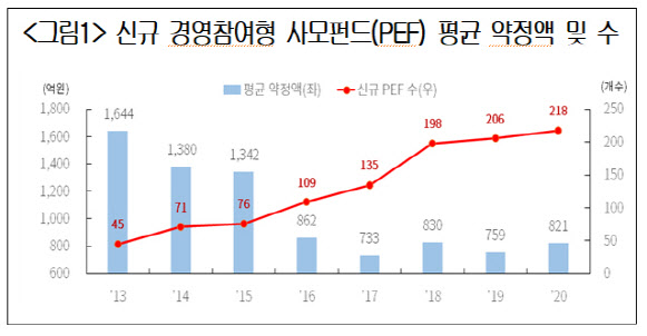 상의 "메가펀드 육성해 대형 M&A 지원해야..정부지원 필요"