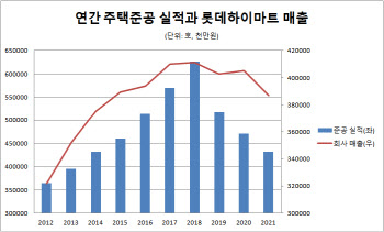 윤석열 수혜주는 롯데하이마트(?)..건설 흥하면 매출 솟는다