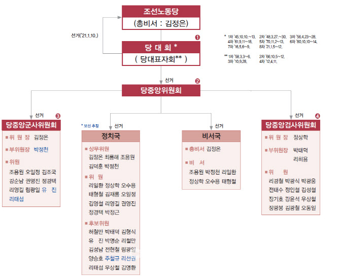 북, 정치국 경제인사 영향 늘고 軍은 축소…선전선동부장 주창일