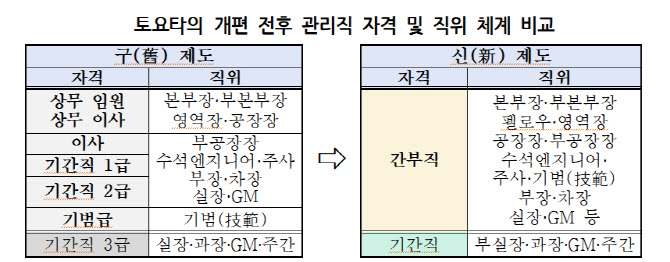 경총 "연공서열 파괴 나선 토요타, 韓노사 주목해야"