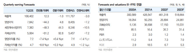 LG화학, 반도체 공급난 속 배터리도 약세…목표가 15.4%↓-유안타