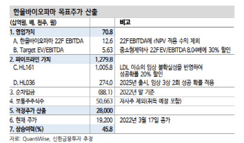 한올바이오파마, 임상 진행 속도…TED 결과에 주목-신한