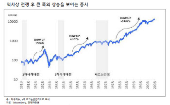 "전쟁 종료 후 글로벌 증시 급등…그 폭은?"