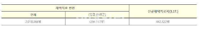 [속보]위중증 병상 가동률 66.5%…재택치료자 201만8366명