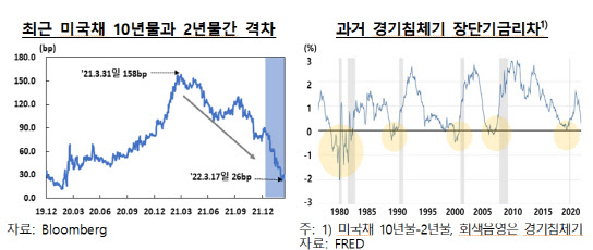 글로벌 IB "장단기 금리차 축소, 당장의 침체 신호 아니나 경계해야"