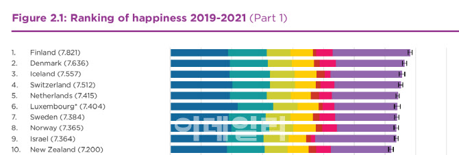 한국 행복지수 146개국 중 59위…1위는?