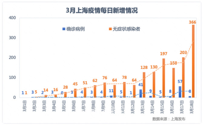 중국 상하이, 확진자보다 무증상자 10배 더 많아