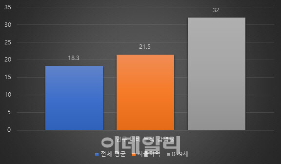 스텔스오미크론 이달 내 우세종되면…정점 하루80만명↑ 추산