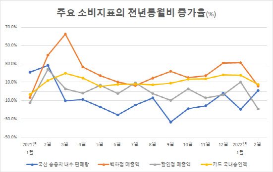 `매일 확진자 수십만명 집에 갇혀 있으니`…소비둔화 우려 커진다